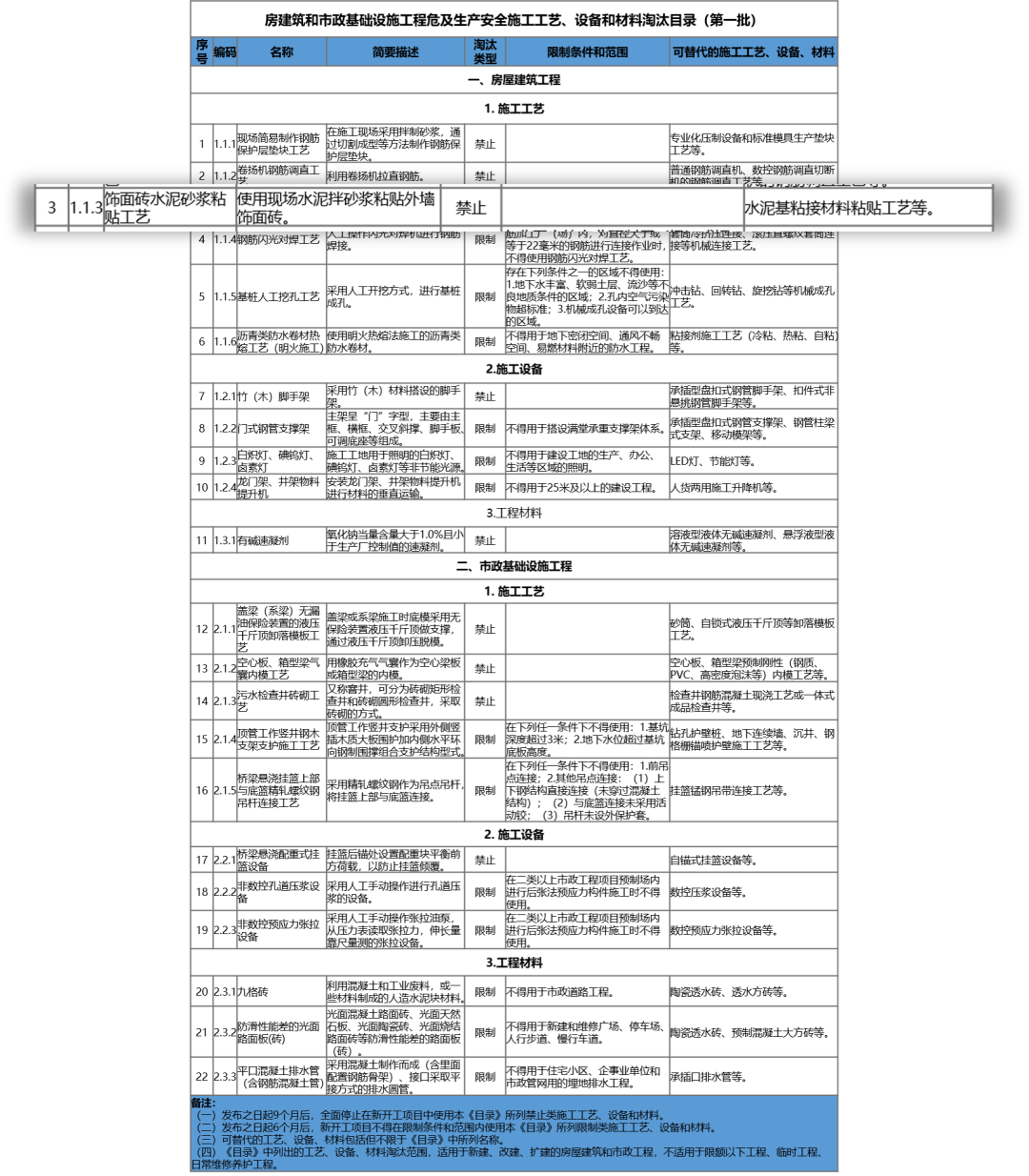 住建部,房屋建筑,市政基礎(chǔ)設(shè)施工程,房屋建筑和市政基礎(chǔ)設(shè)施工程危及生產(chǎn)安全施工工藝、設(shè)備和材料淘汰目錄,施工工藝